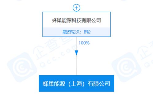 蜂巢能源落子上海 新能源產(chǎn)業(yè)鏈布局再添數(shù)據(jù)服務(wù)新維度
